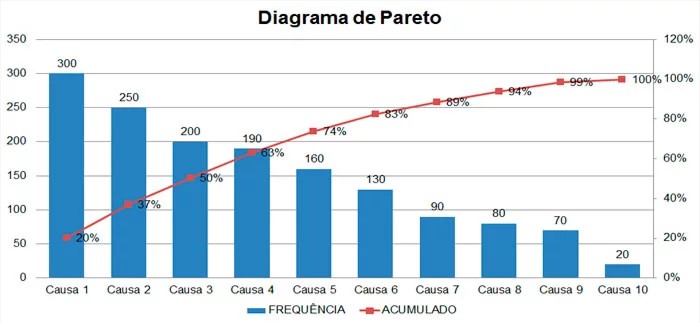 GP I9NOVE - Gráfico Pareto